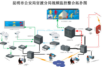 官渡分局平安都市三期视频监控整合拓扑图